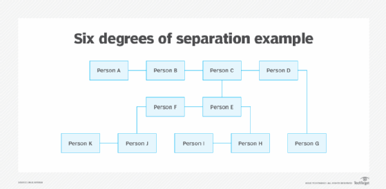 What is Six Degrees of Separation?