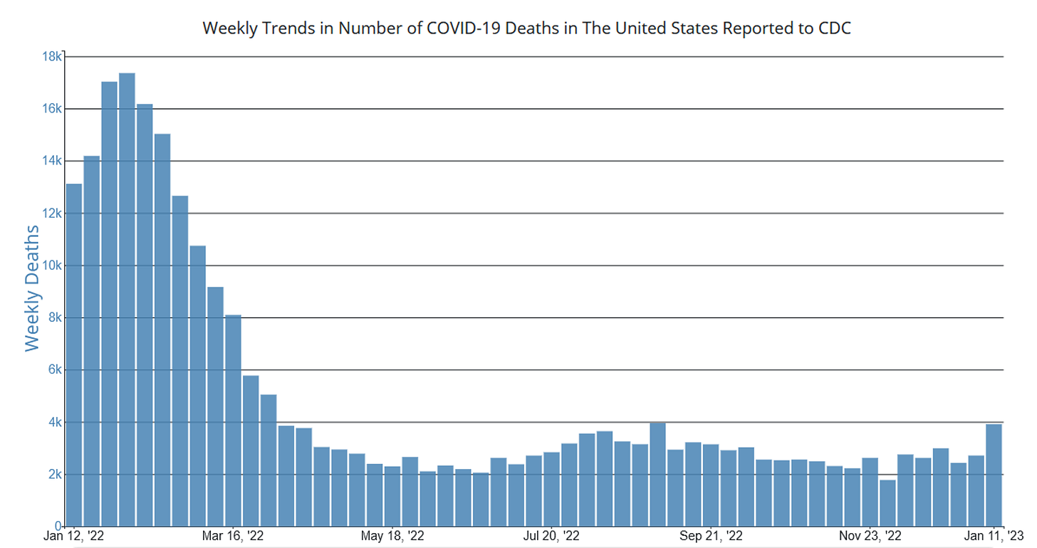 Title reads “Weekly Trends in Number of COVID-19 Deaths in The United States Reported to CDC”. Graph shows a y-axis of weekly deaths ranging from 0 to 18,000 and an x axis of dates ranging from Jan 12, 2022 through Jan 11, 2023. Numbers peak in February, 2022 at about 17,500, trending down to slightly over 2,000 in May, 2022, after which numbers remain relatively flat, around 3,000, apart from spikes to 4,000 in September, 2022, and just below 4,000 in the most recent week.