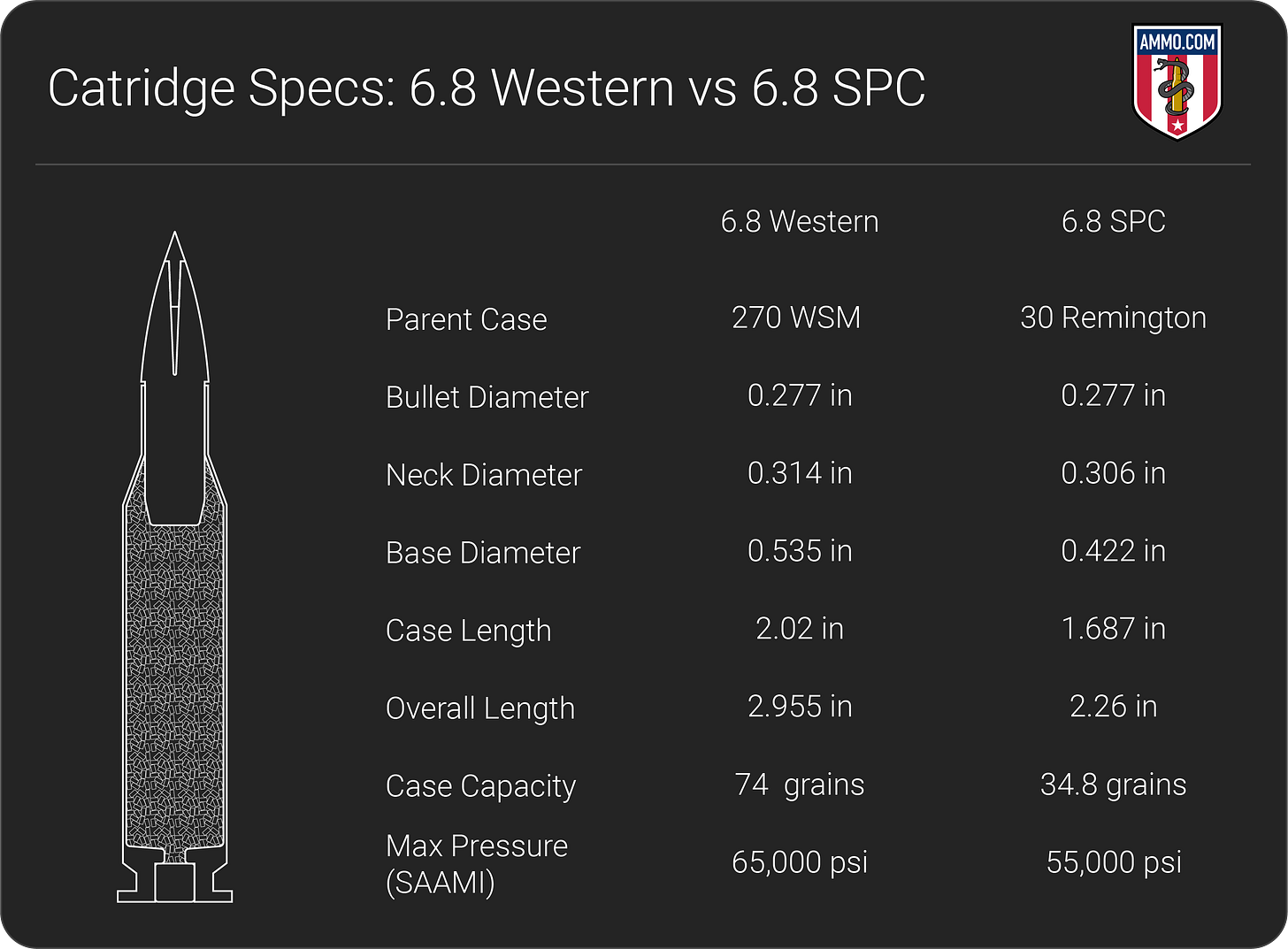 6.8 Western vs 6.8 SPC dimension chart