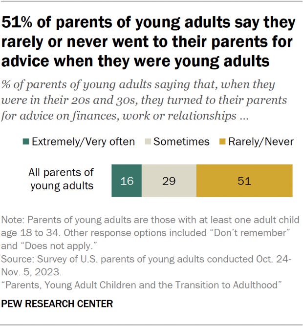 51% of parents of young adults say they rarely or never went to their parents for advice when they were young adults. 29% say they sometimes went to their parents for advice when they were young adults. 16% say they extremely or very often went to their parents for advice when they were young adults.