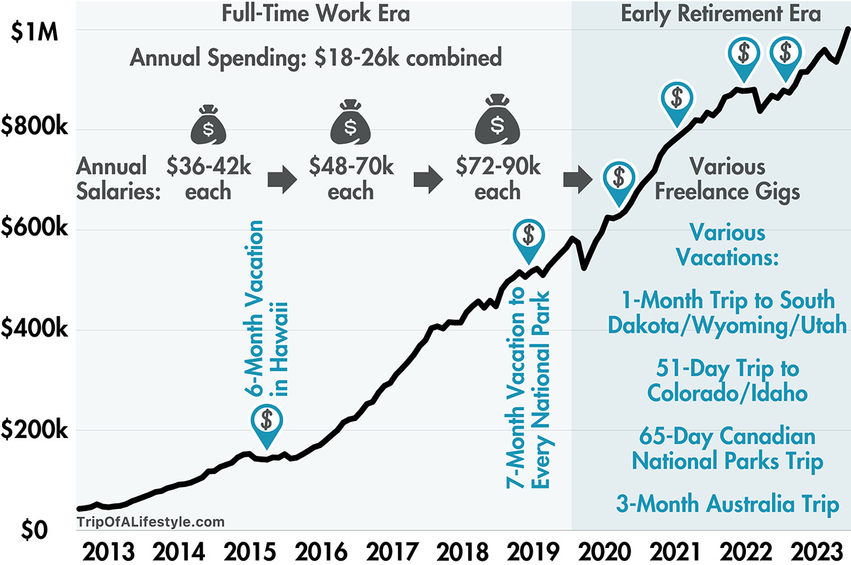 Graph of Lauren and Steven Keys net worth