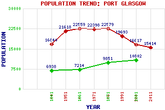 Port Glasgow: Details of Port Glasgow