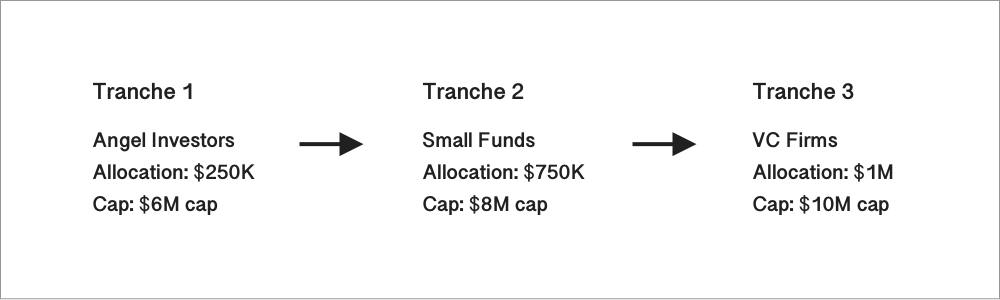 Tranche 1: $250K at $6M cap — angels  Tranche 2: $750K at $8M cap — micro VC, small funds, more angels  Tranche 3: $1M at $10M cap — VC firms
