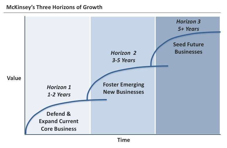 McKinsey's 3 Horizons of Growth by Ex-McKinsey | Free PPT Templates