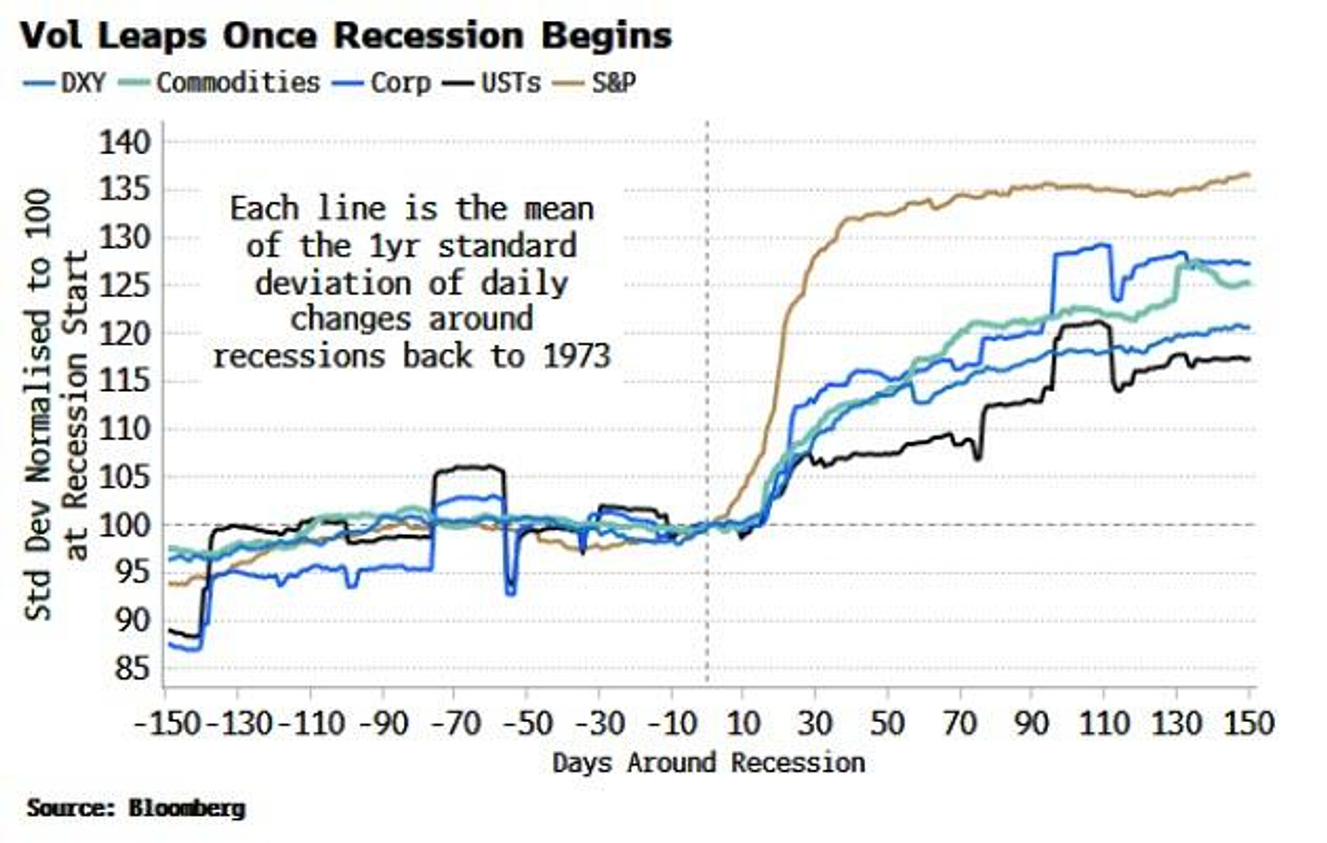 La volatilité explose dès qu'une récession est en cours
