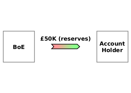 (CD) BoE → Account holder {£50K}