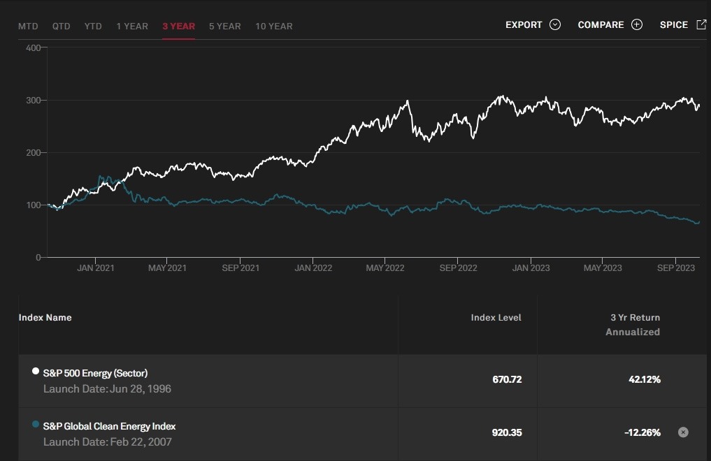 S&P 500 Ενέργεια και S&P 500 Παγκόσμιος Τομέας Καθαρής Ενέργειας