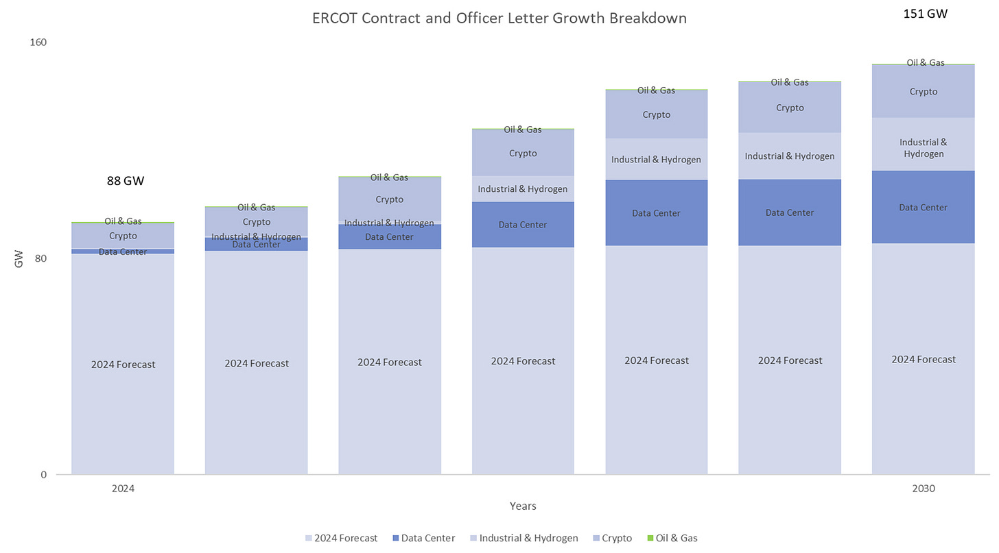 Large Load Growth