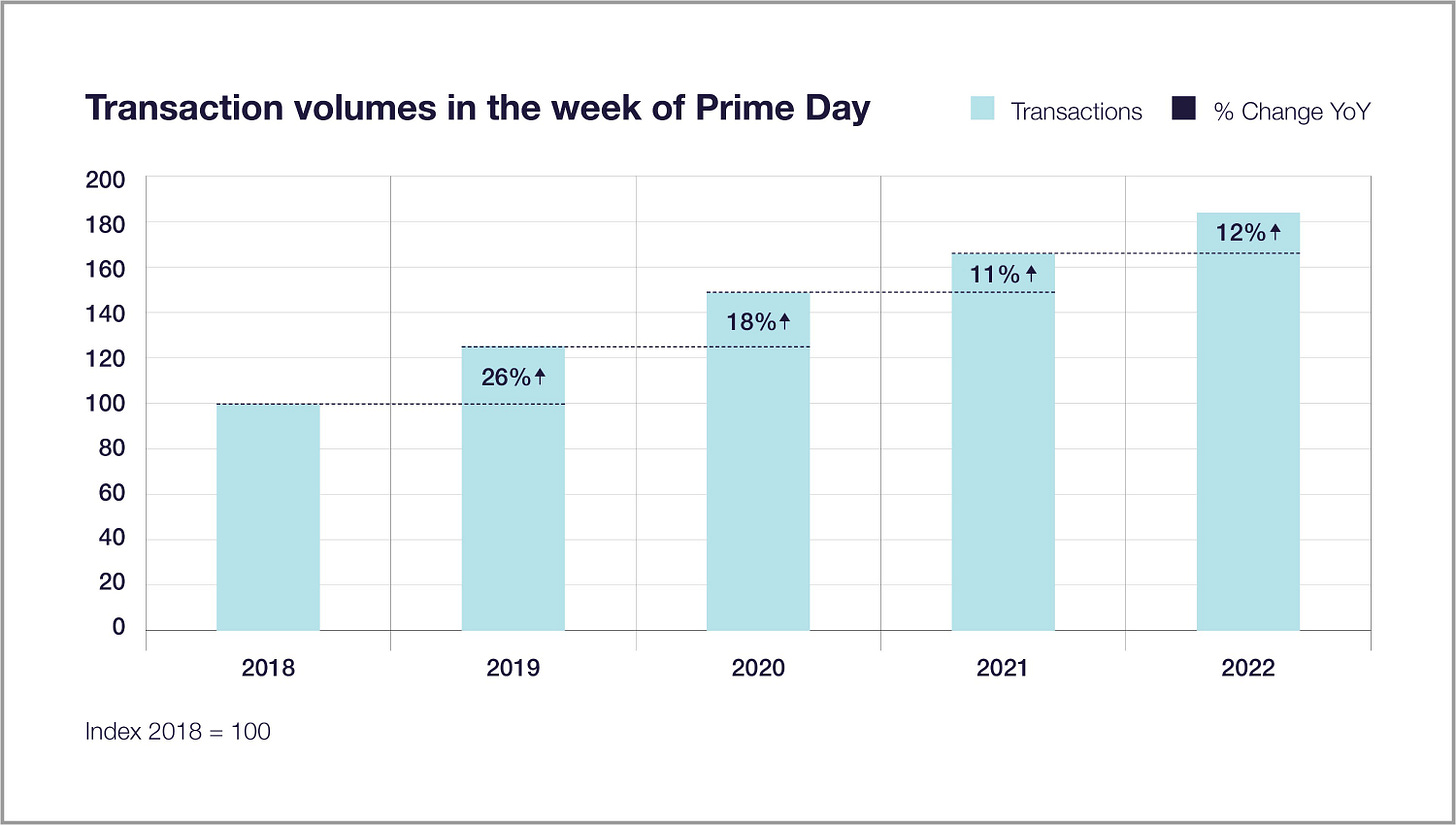 Amazon Prime Day sees UK card transactions increase by 12% | Fable Data