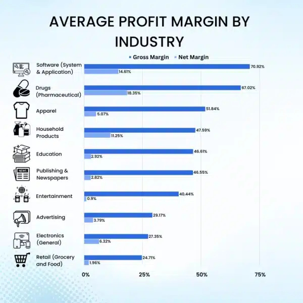 average gross margin by industry
