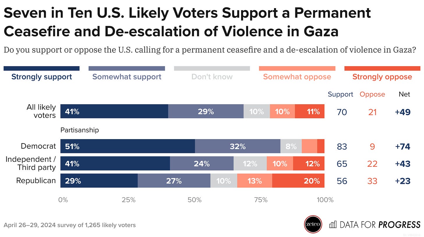 Seven in 10 U.S. likely voters support a permanent ceasefire and de-escalation of violence in Gaza. 