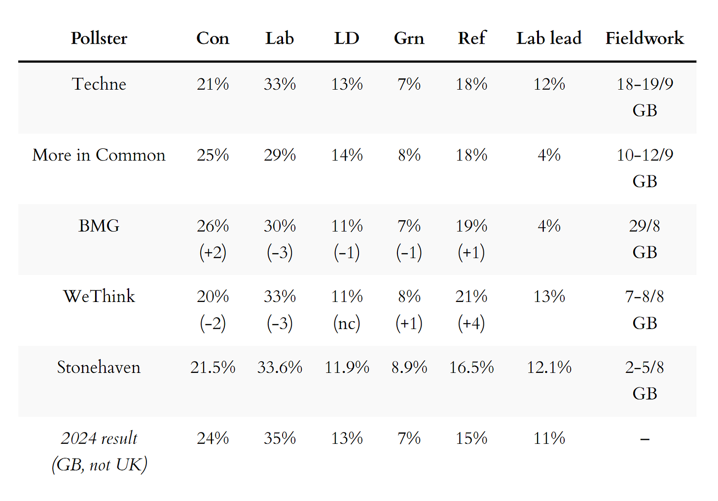 Table of voting intentions