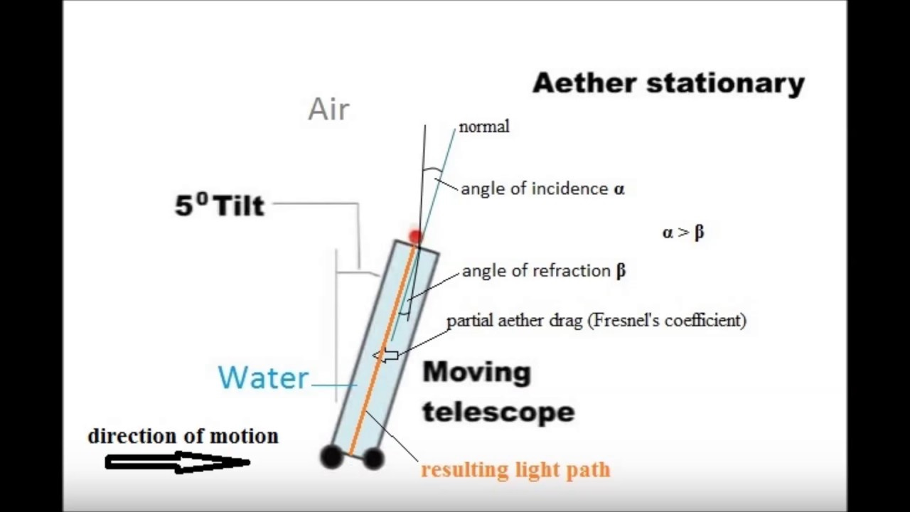 Airy's experiment - the heliocentric explanation - YouTube