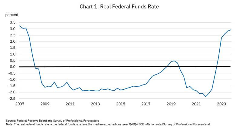 Speech: Chart 1 - Real Federal Funds Rate