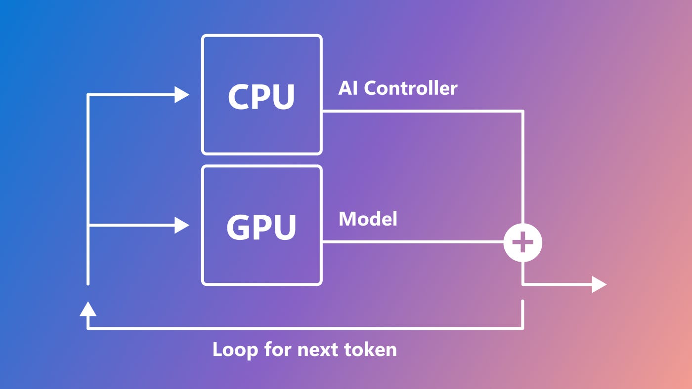 This diagram shows the flow and interaction between an AI Controller and LLM during constrained decoding.  The diagram begins with Step 0, uploading the desired AI Controller to the LLM service, if necessary.  Step 1 sends an LLM request to the server.  Step 2 is a token generation, where the AI Controller is called before, during, and after each token generation to control the LLM’s behavior.  Step 2 repeats for every token being generated by the LLM.  Step 3 returns the resulting generated text. 