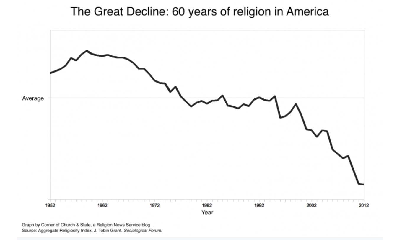 decline of religion in America