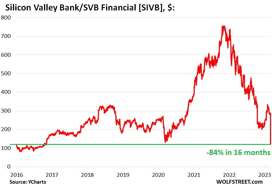 SVB Financial/Silicon Valley Bank Shares Collapse 55% Today, 84% from  Consensual Hallucination Peak, as it Shores Up Balance Sheet & Liquidity to  Face the Future | Wolf Street