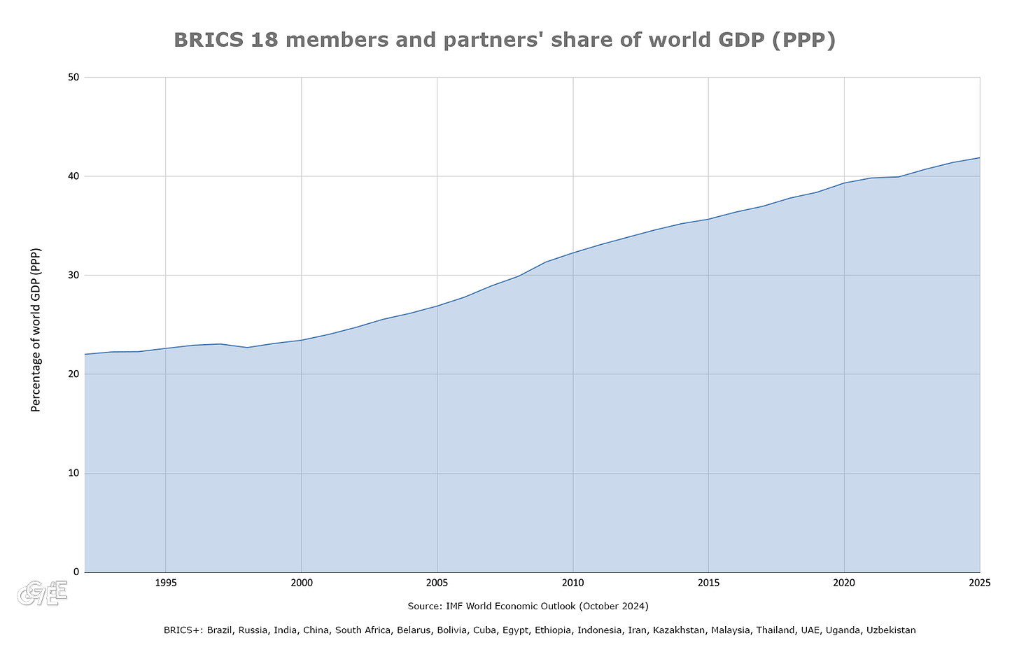 BRICS 18 members partners share world GDP PPP percent GE