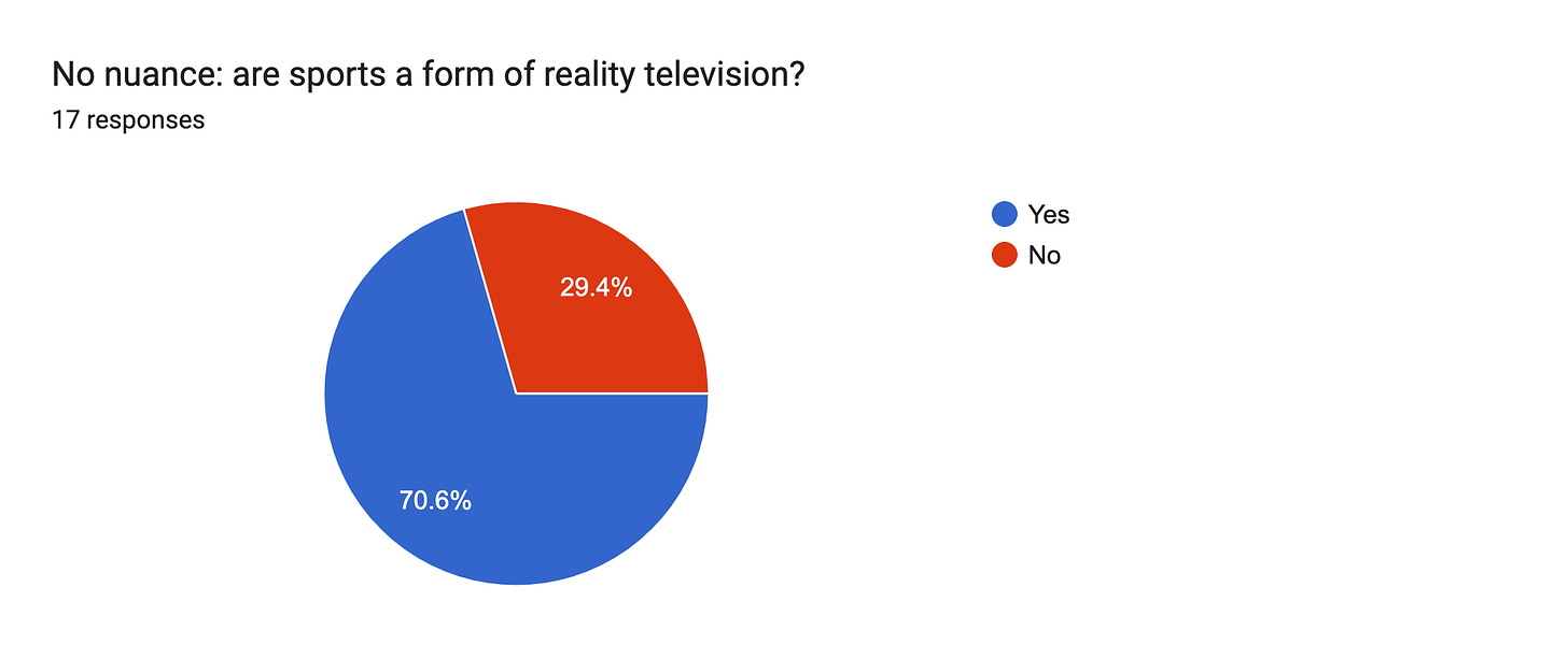 Forms response chart. Question title: No nuance: are sports a form of reality television?. Number of responses: 17 responses.