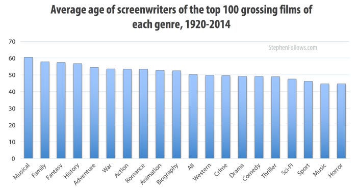 Average age of screenwriters of top genre films