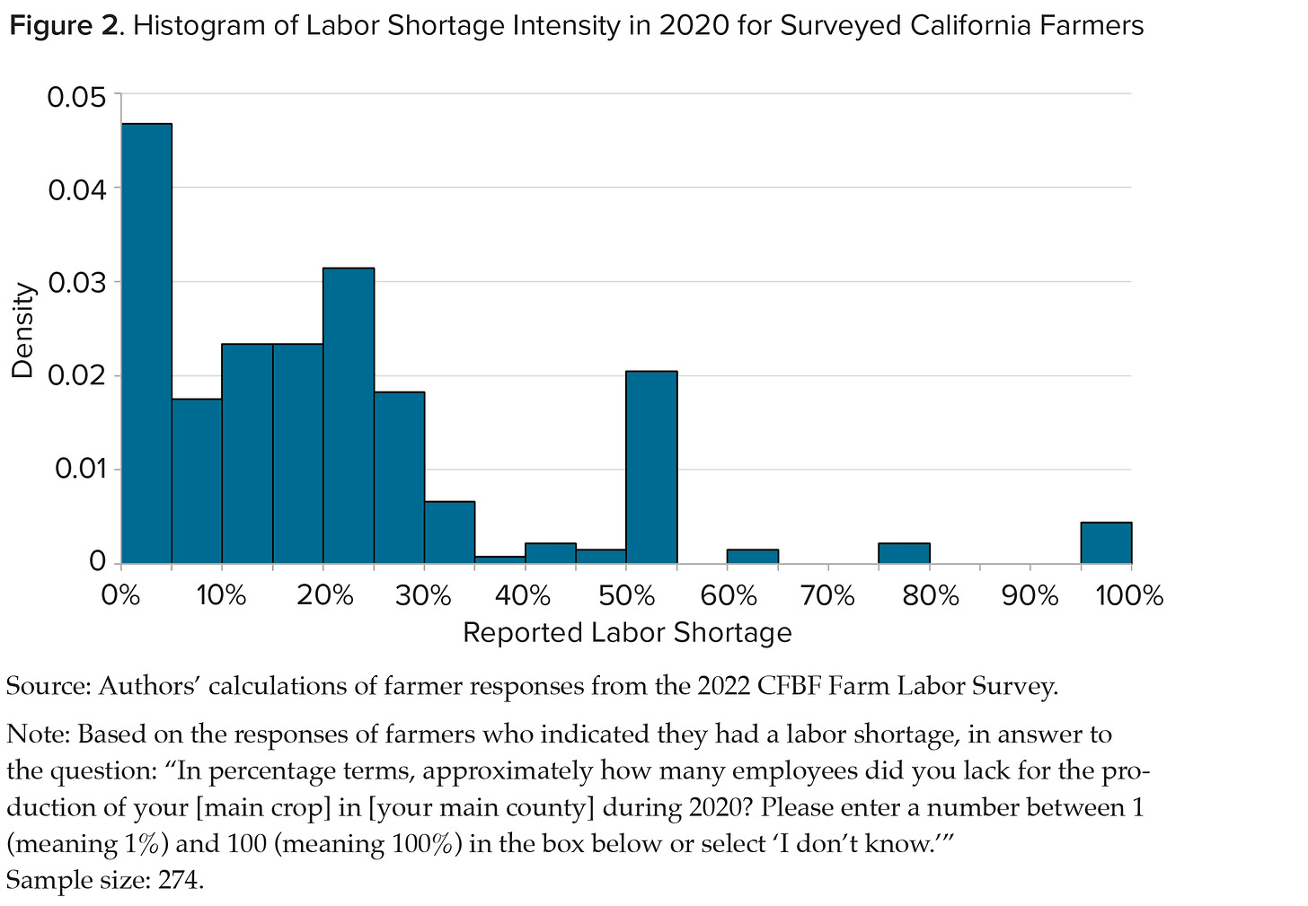 Labor Shortage