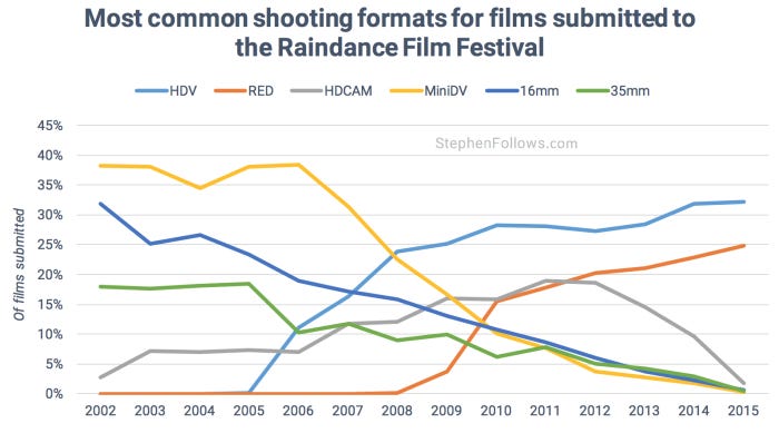 Common formats Raindance film festival