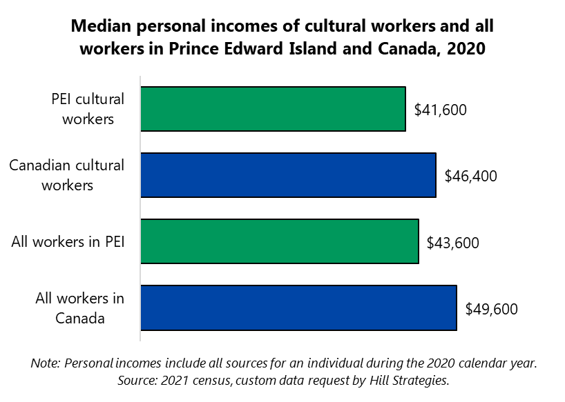 Bar graph of Median personal incomes of cultural workers and all workers in PEI and Canada, 2020.All workers in Canada, $49600. All workers in PEI, $43600. Canadian cultural workers, $46400. PEI cultural workers, $41600. Note: Personal incomes include all sources for an individual during the 2020 calendar year. Source: 2021 census, custom data request by Hill Strategies.