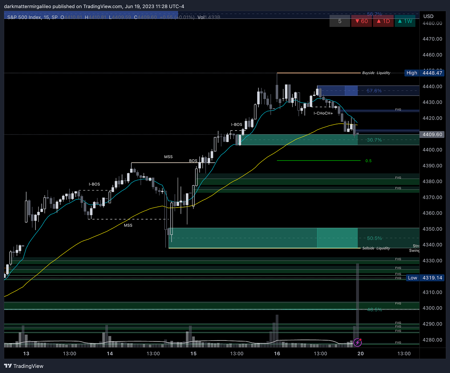 Green Fill: Bullish FVG’ or Demand - Green Outlines: OB’s or Demand; Blue Fill: Bearish FVG or Supply - Blue Outline: OB’s or Supply