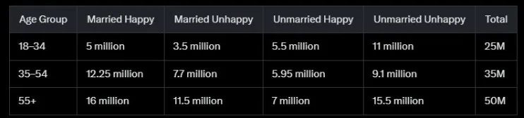 May be an image of text that says 'AgeGroup Age Group Married Happy 18-34 Married Unhappy 5 million 35-54 Unmarried Happy 3.5 million 12.25 million 5.5 million 55+ Unmarried Unhappy 7.7 million Total 16 million 11 million 5.95 million 11.5 million 25M 9.1 million 7 million 35M 15.5 15.5million million 50M'