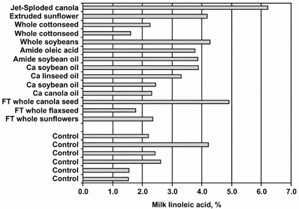 milk linoleic acid