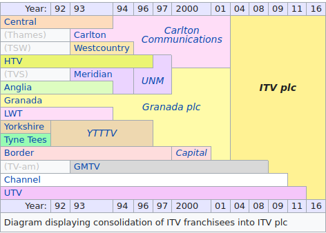 ITV franchises combine to become ITV Plc