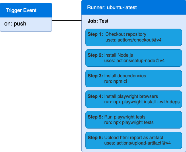 Diagram with the steps to execute the steps are the same that in the html code