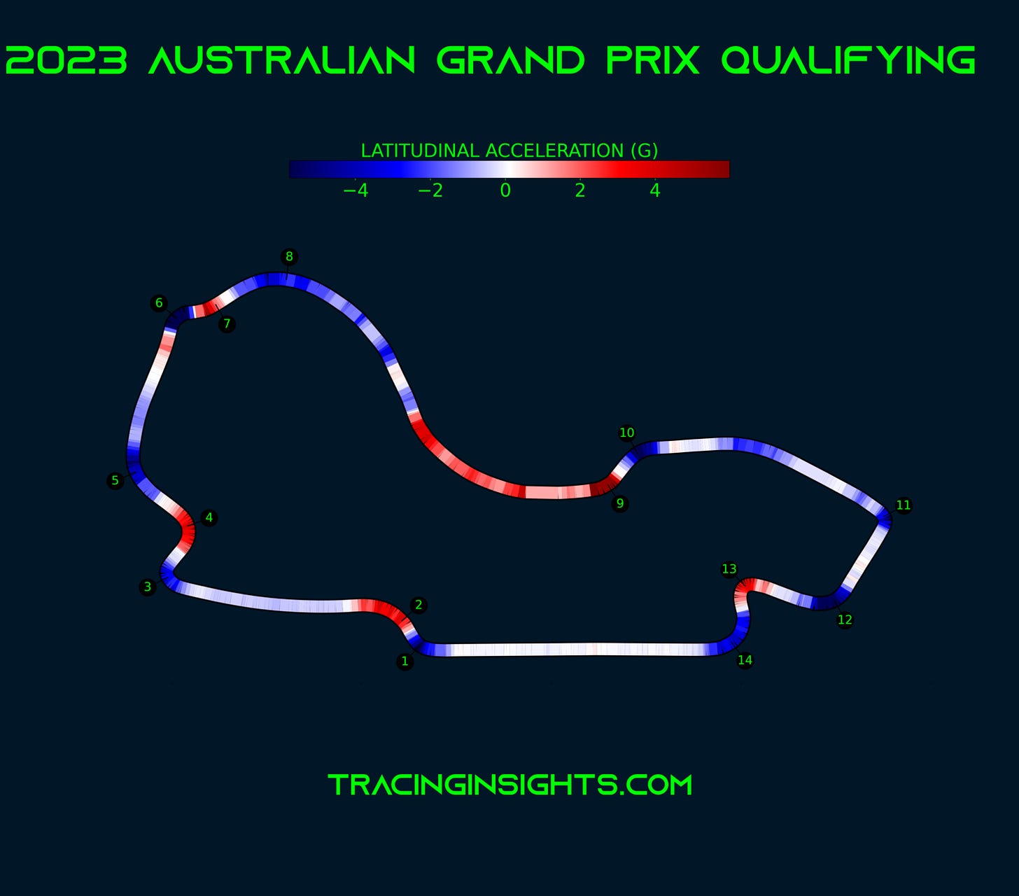 Australian Grand Prix - Telemetry - Lateral Acceleration