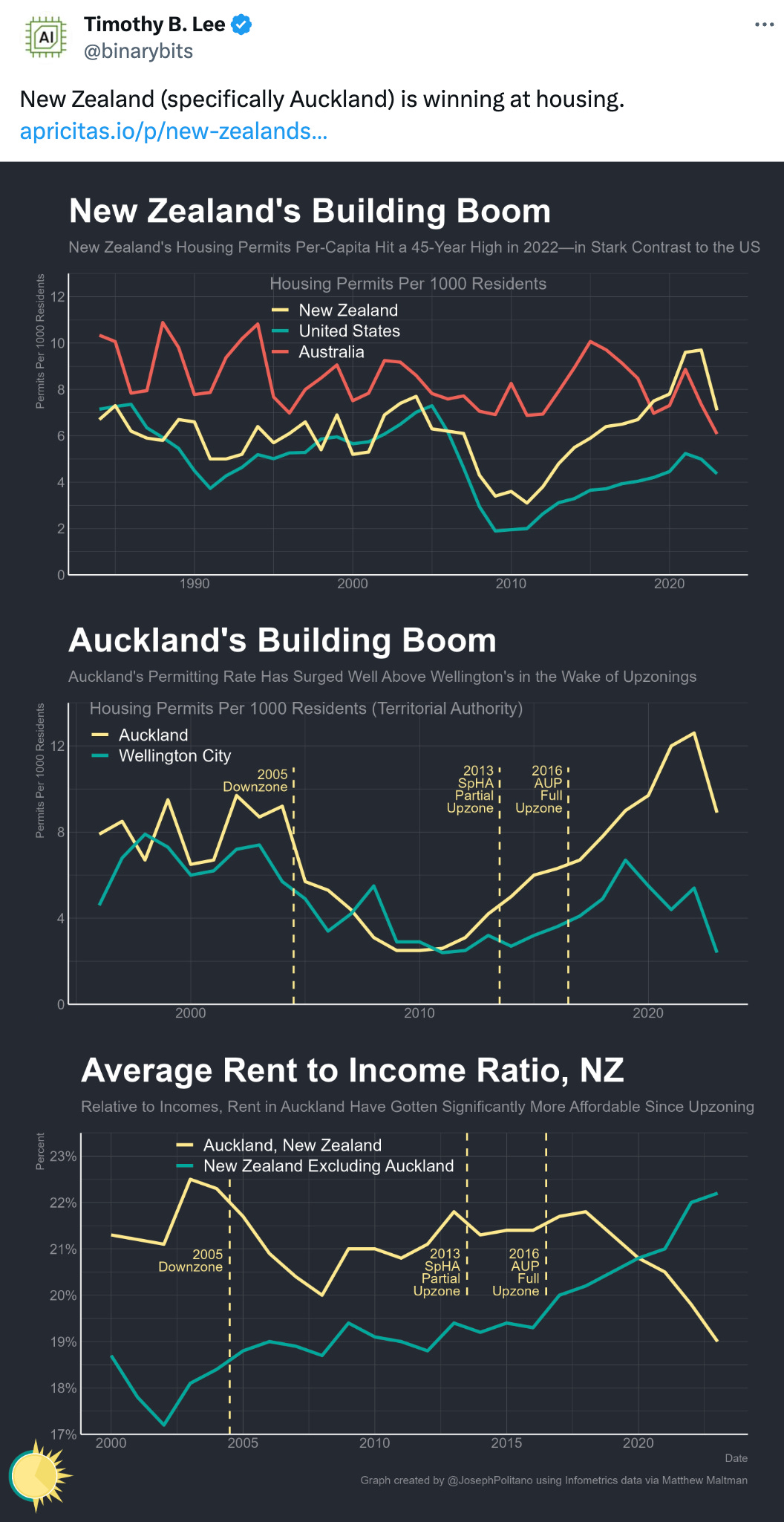  See new posts Conversation Timothy B. Lee @binarybits New Zealand (specifically Auckland) is winning at housing. https://apricitas.io/p/new-zealands-building-boomand-what