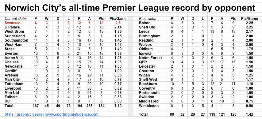 Norwich all-time PL to 12.12.13
