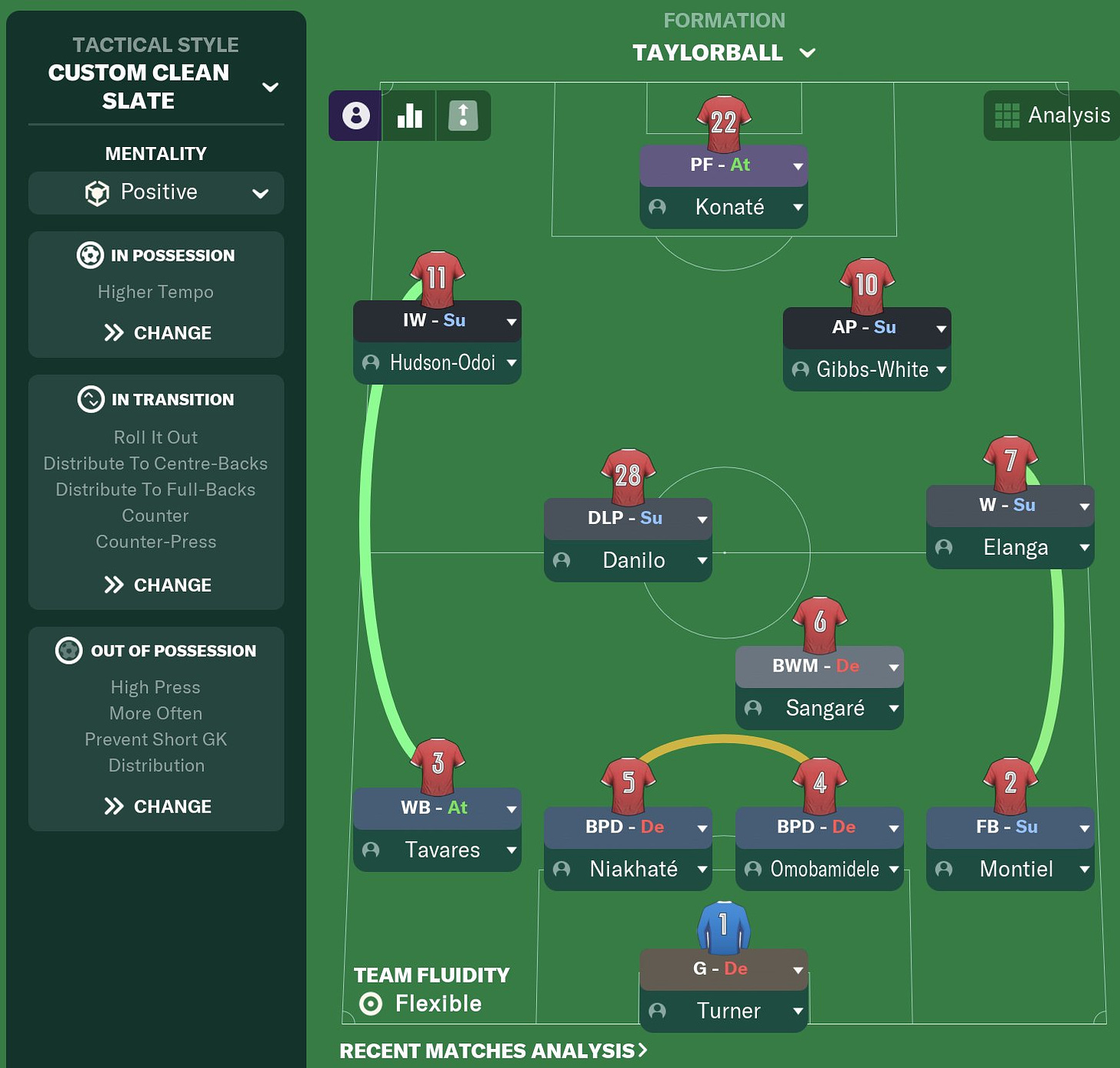 A FM24 screenshot of Tom's tactics at Nottingham Forest, showing the team in an assymetric 4-2-3-1 shape.