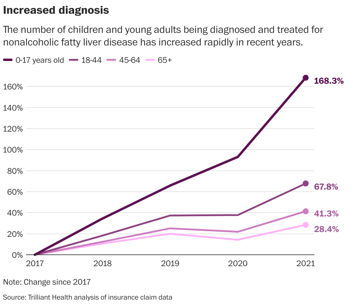 Fatty liver disease rising in U.S. kids as ultraprocessed diets surge -  Washington Post