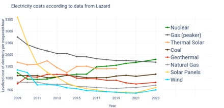 A line graph tracking the levelized cost of major electricity sources between 2009 and 2023 in dollars, according to data from Lazard. With time, the cost of renewable energies goes down significantly, most notably solar, for which the price goes from 359 dollars per megawatt-hour in 2009 to 60 dollars in 2023