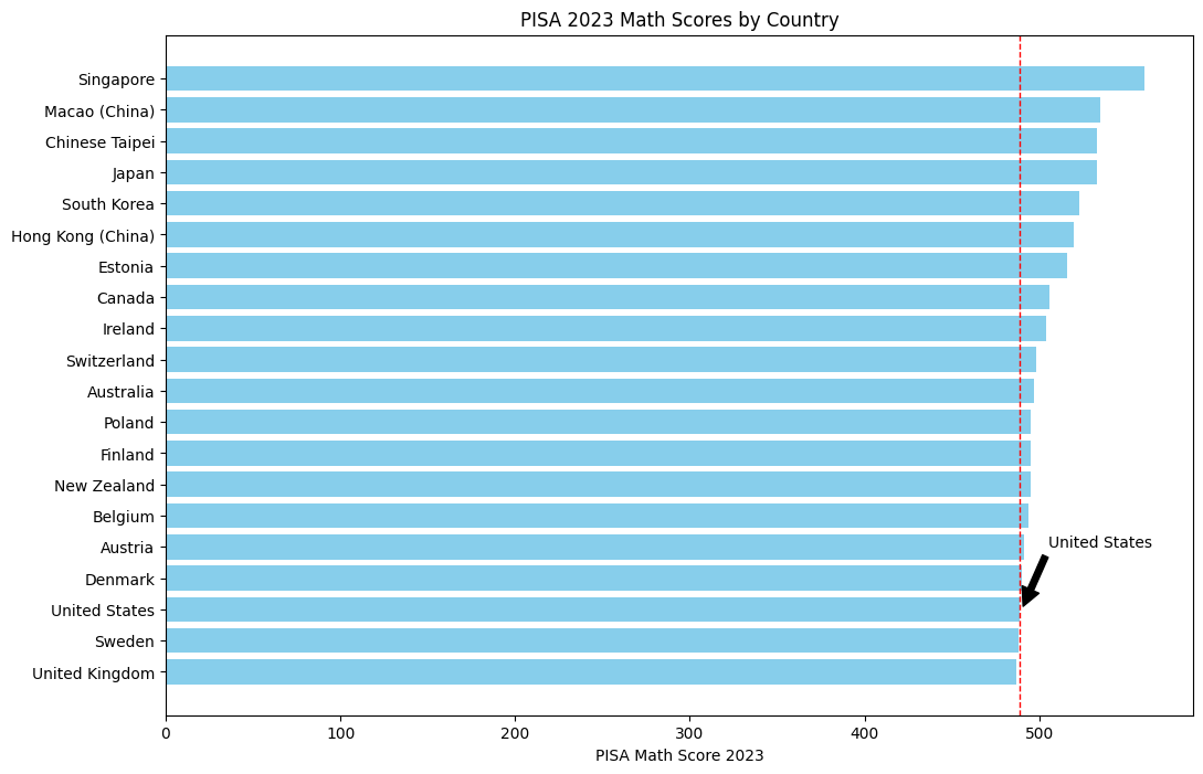 PISA 2023 Math Scores by Country