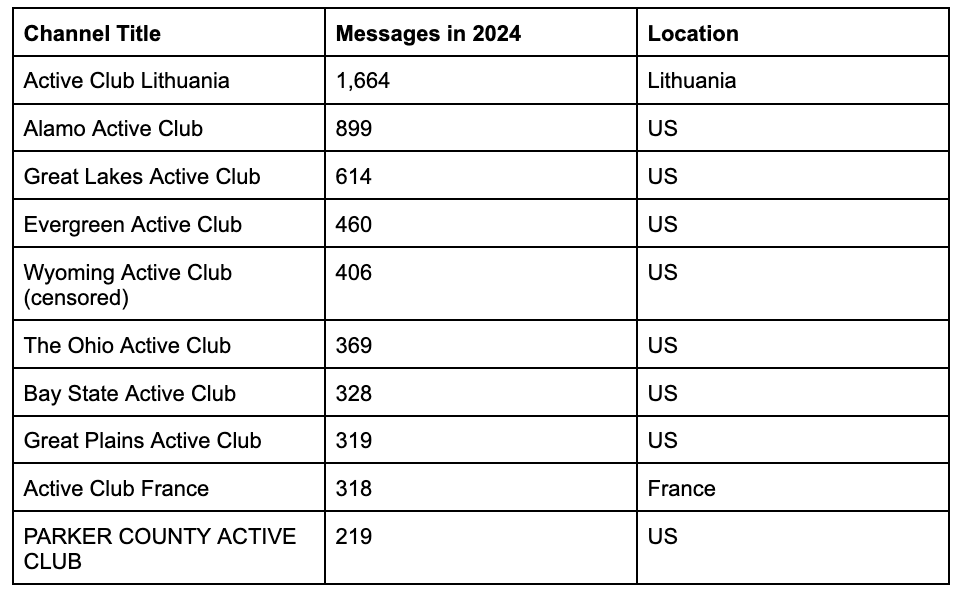 white supremacist active clubs telegram