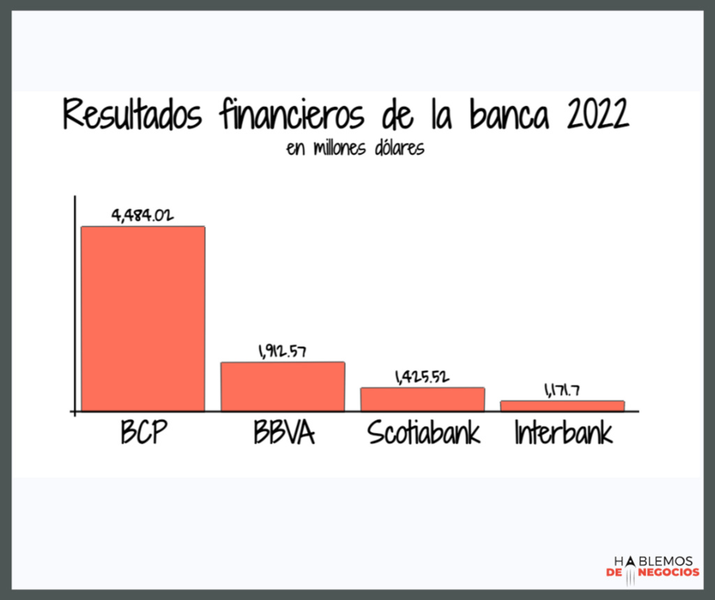 Resultados positivos del sistema bancario