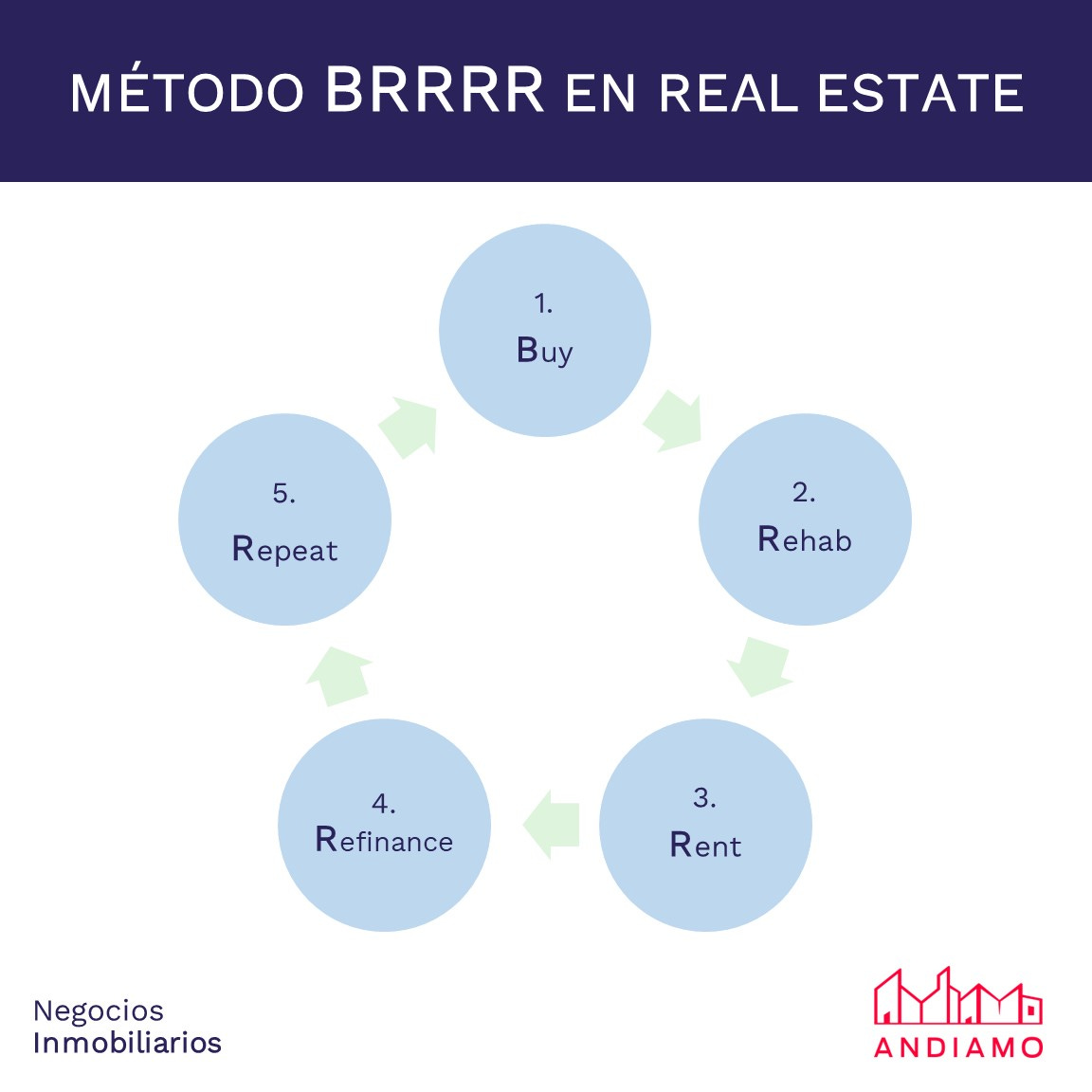 Metodo BRRRR en Real Estate