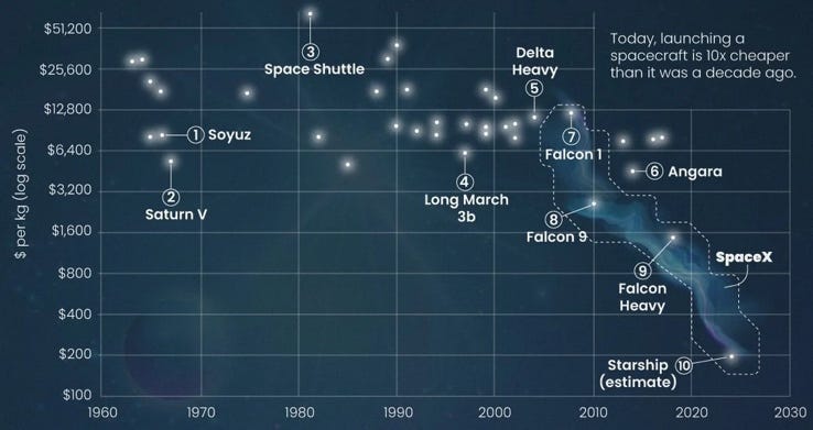 The Cost of Space Flight Before and After SpaceX : r/space