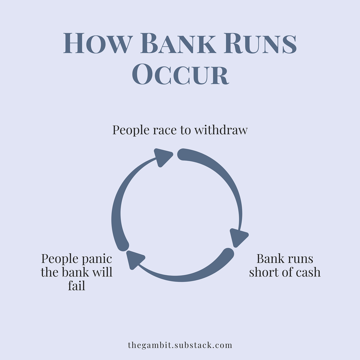 How Bank Runs Occur - A diagram of the feedback loop by The Gambit
