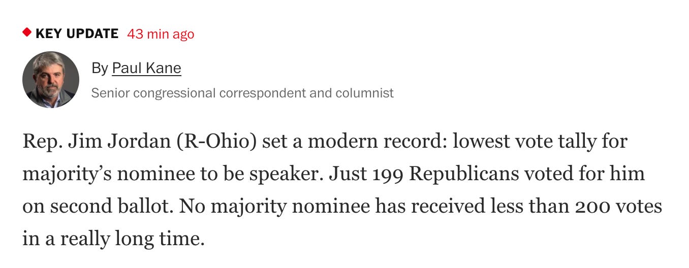 Screenshot of a Washington Post live blog item: “Key Update (43 min ago) By Paul Kane, Senior congressional correspondent and columnist. Rep. Jim Jordan (R-Ohio) set a modern record: lowest vote tally for majority’s nominee to be speaker. Just 199 Republicans voted for him on second ballot. No majority nominee has received less than 200 votes in a really long time.”