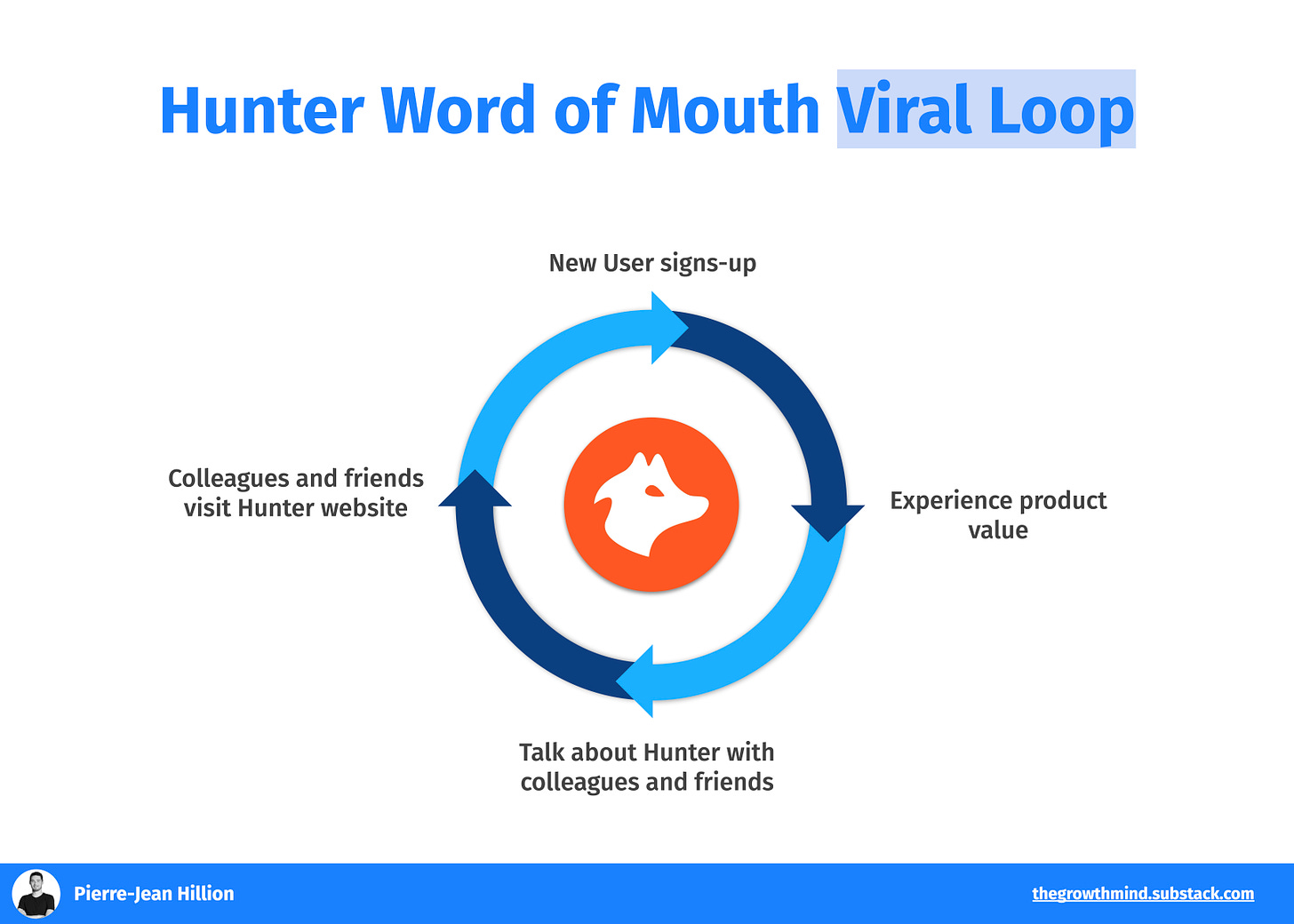 Growth Loop Viral Hunter