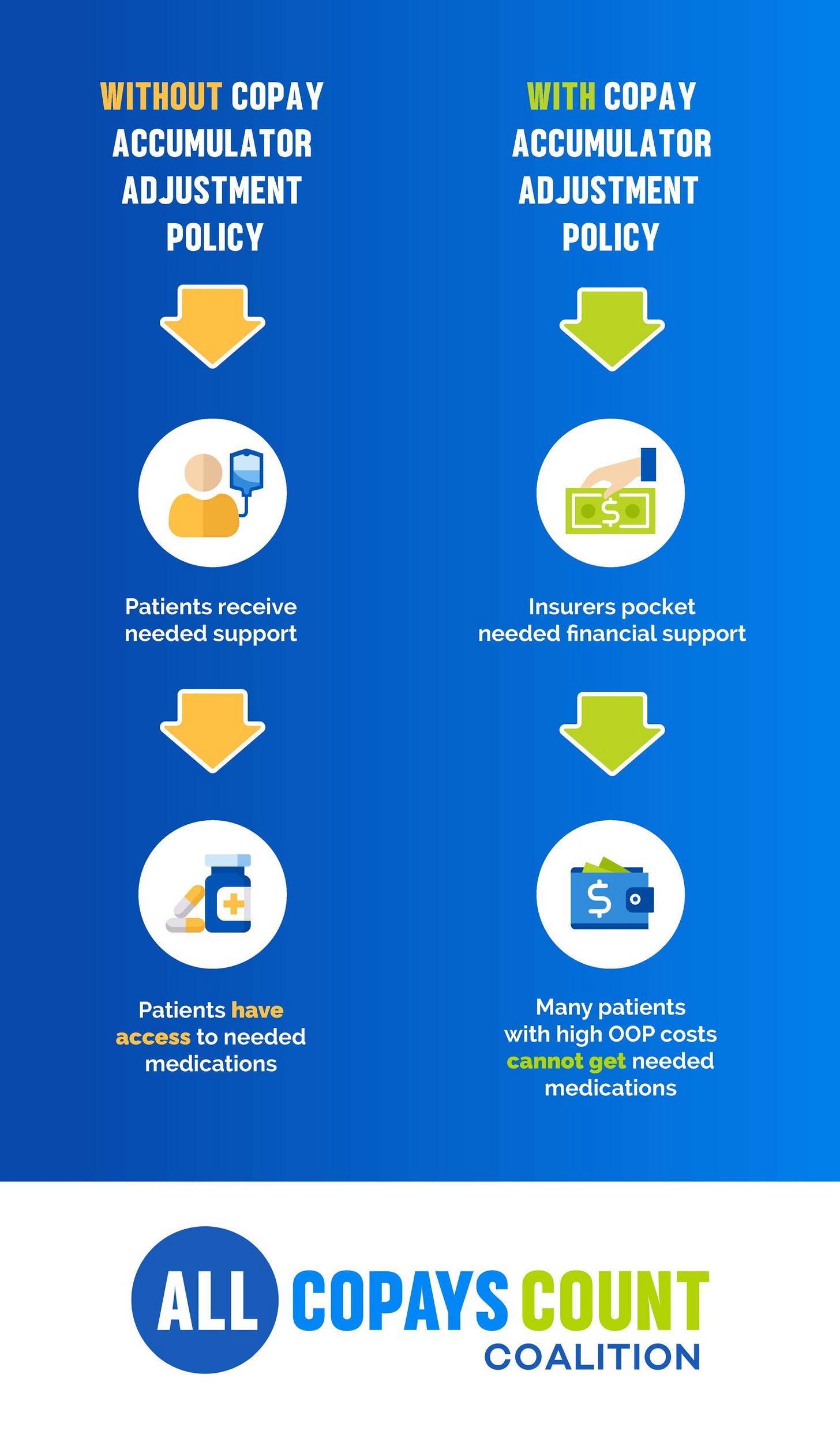 Comparison infographic on copay policies. Left shows benefits to patients; right shows insurers benefiting, patients struggling. Blue background. Comparison infographic on copay policies. Left shows benefits to patients; right shows insurers benefiting, patients struggling. Blue background.