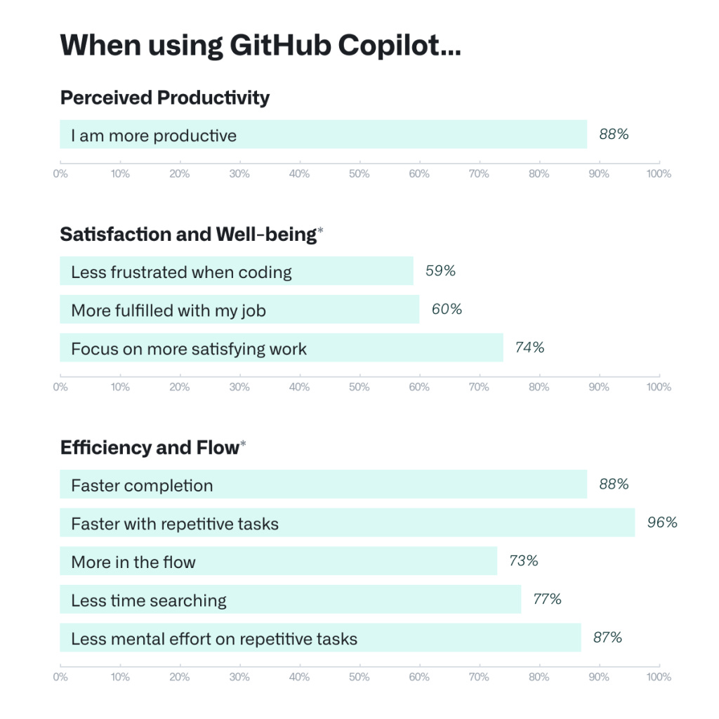 Survey responses measuring dimensions of developer productivity--perceived productivity, satisfaction and well-being, and efficiency and flow--when using GitHub Copilot