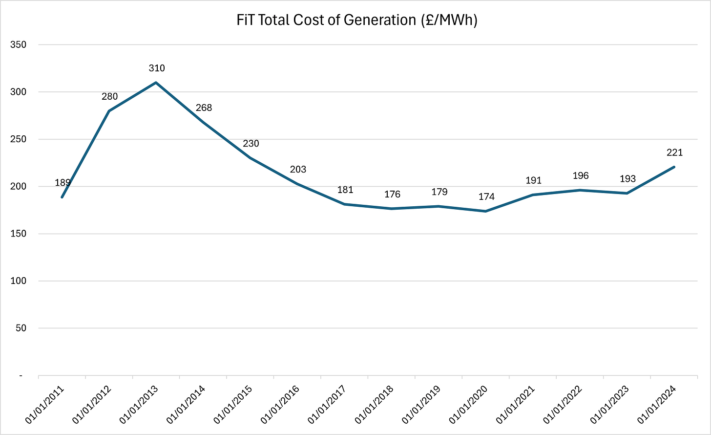 Figure 3 - Cost of Feed-in-Tariff Generation (£ per MWh)