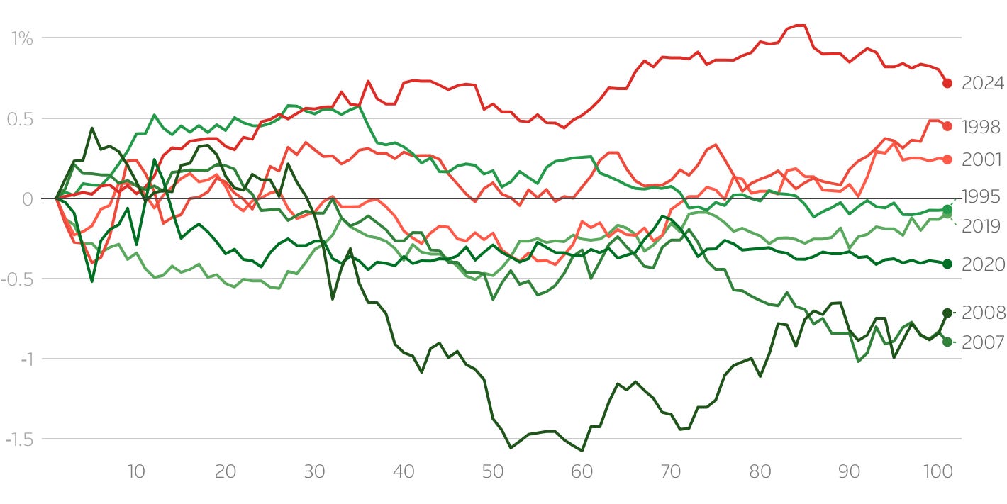 Comparison of historical Fed decisions and their impact on treasury yields, showing rate cut trends over multiple cycles.